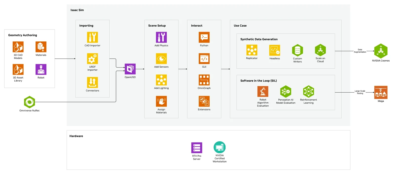 NVIDIA's diagram of the Isaac Sim software ecosystem