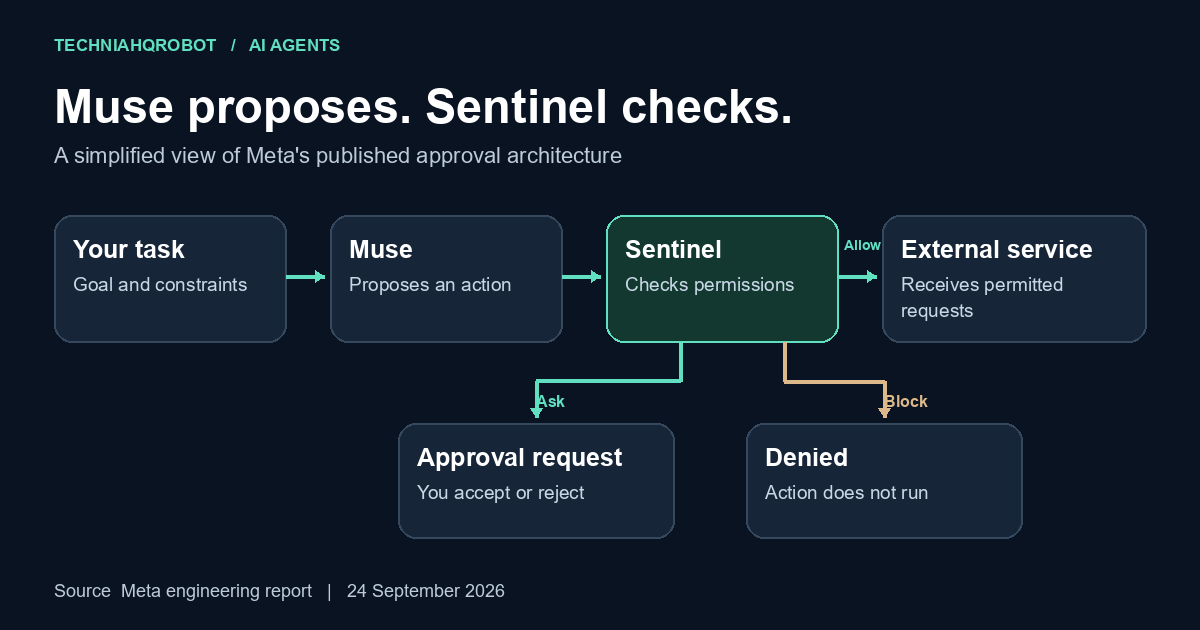 Muse proposes an action and Sentinel checks whether it is allowed or needs approval.